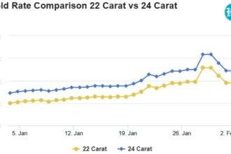 gold,-silver-rate-live-updates:-prices-remain-low-days-after-big-crash.-check-rates-in-mumbai,-delhi