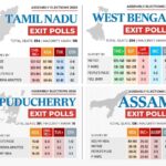 exit-poll-2026-results:-close-fight-in-bengal,-bjp-sweep-in-assam;-kerala-could-see-the-return-of-the-udf