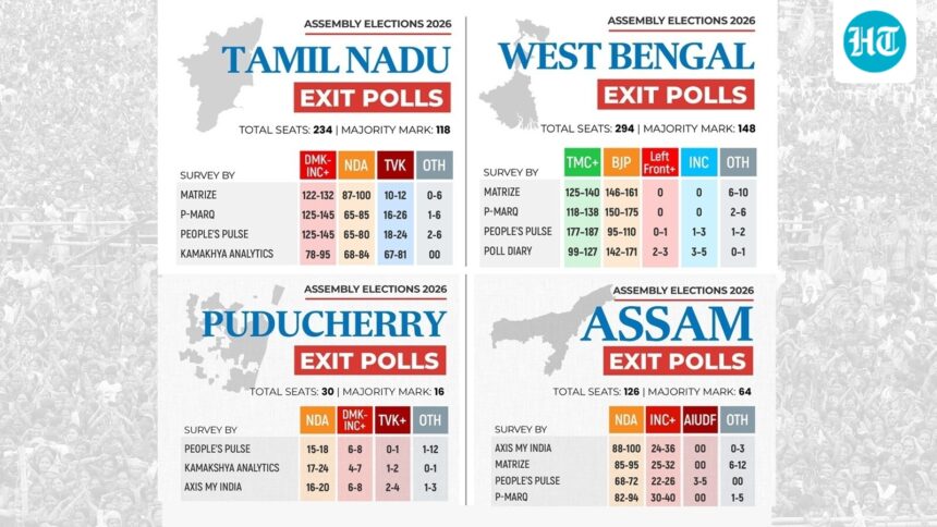 exit-poll-2026-results:-close-fight-in-bengal,-bjp-sweep-in-assam;-kerala-could-see-the-return-of-the-udf