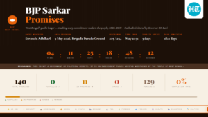 suvendu-government-has-real-time-promise-tracker-for-bengal,-portal-shows-11-schemes-‘in-progress’