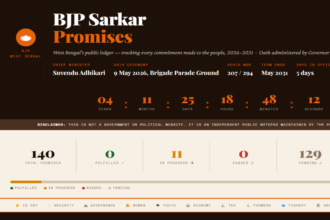 suvendu-government-has-real-time-promise-tracker-for-bengal,-portal-shows-11-schemes-‘in-progress’