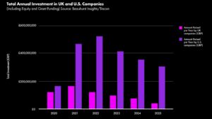 uk-music-technology-companies-face-growth-investment-crisis,-study-warns-‘ai-increases-government-action-risks’.