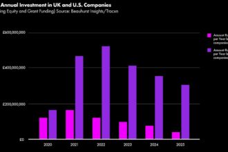 uk-music-technology-companies-face-growth-investment-crisis,-study-warns-‘ai-increases-government-action-risks’.